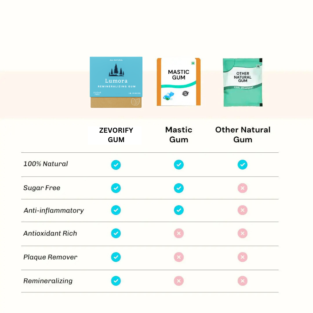 Lumora Remineralizing Gum